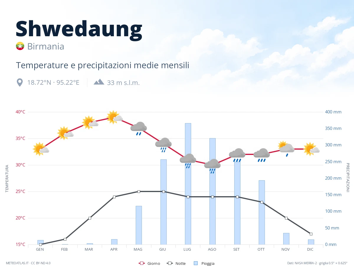 Shwedaung - temperature e precipitazioni medie mensili