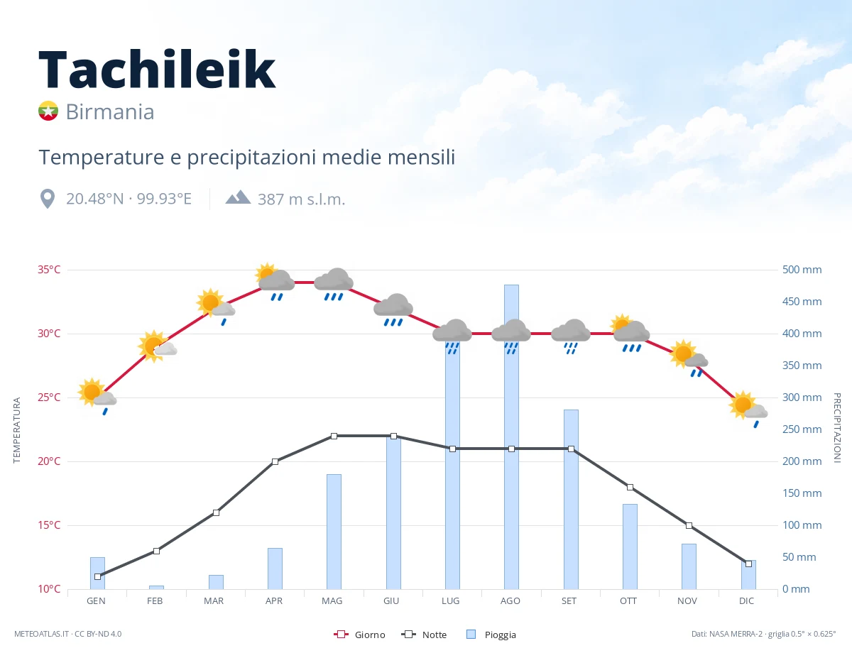 Tachileik - temperature e precipitazioni medie mensili