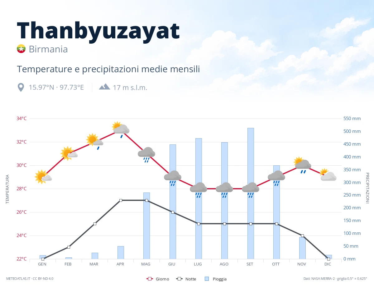 Thanbyuzayat - temperature e precipitazioni medie mensili
