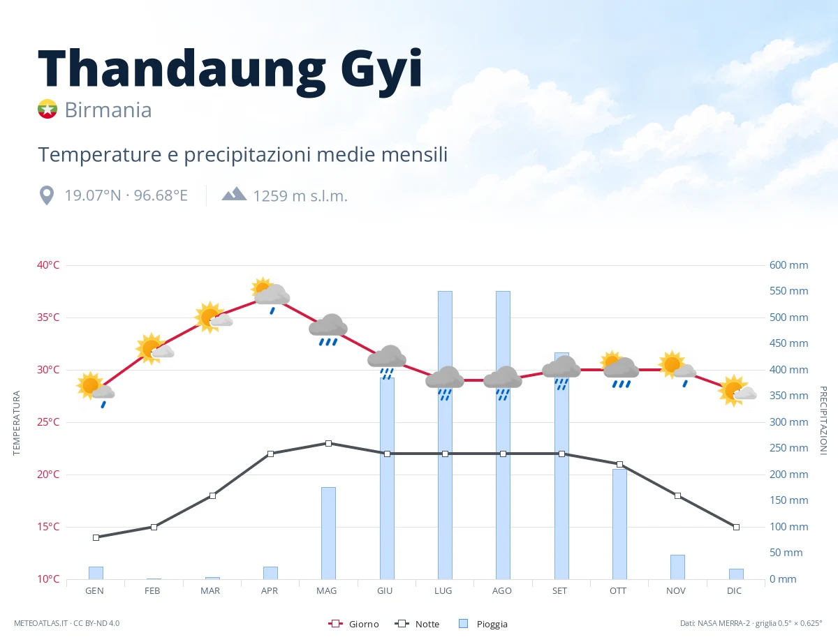 Thandaung Gyi - temperature e precipitazioni medie mensili