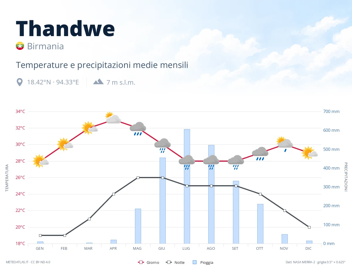 Thandwe - temperature e precipitazioni medie mensili