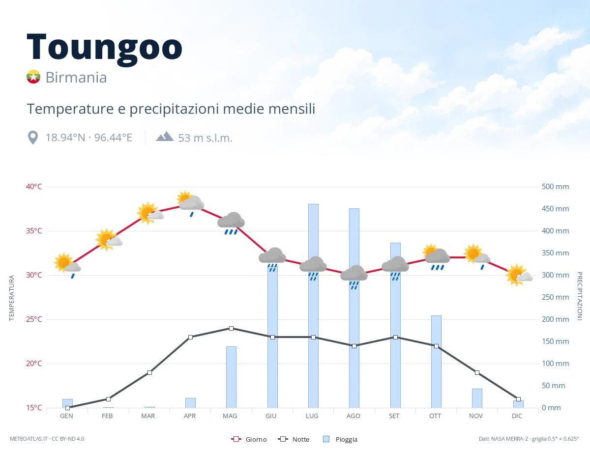 Toungoo - temperature e precipitazioni medie mensili
