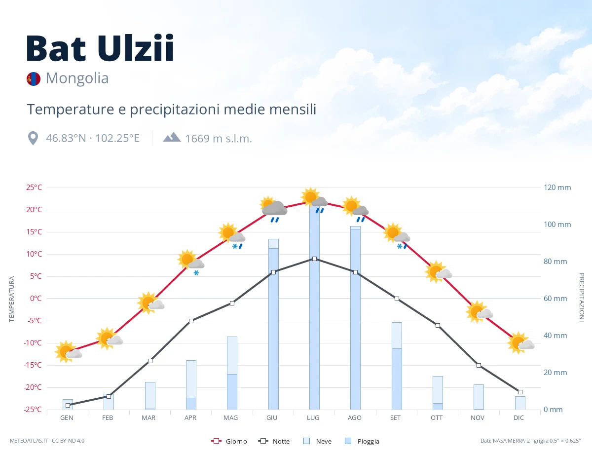 Bat Ulzii - temperature e precipitazioni medie mensili
