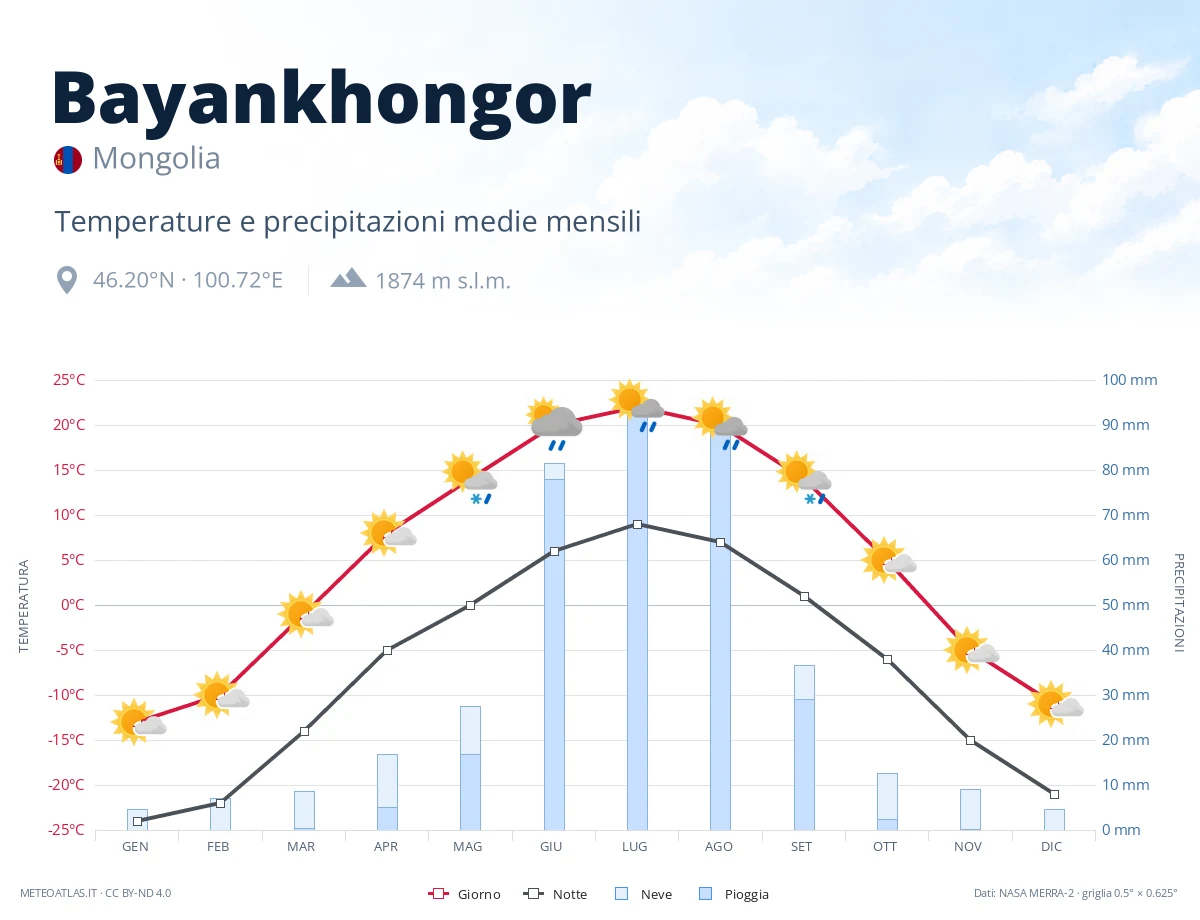 Bayankhongor - temperature e precipitazioni medie mensili