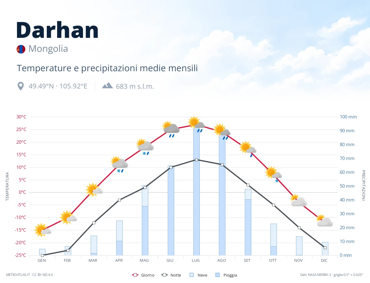 Darhan - temperature e precipitazioni medie mensili