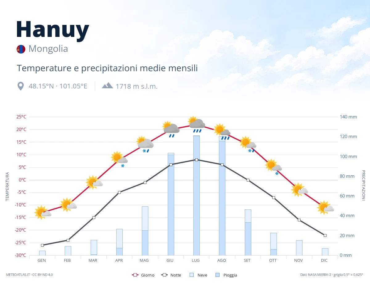 Hanuy - temperature e precipitazioni medie mensili