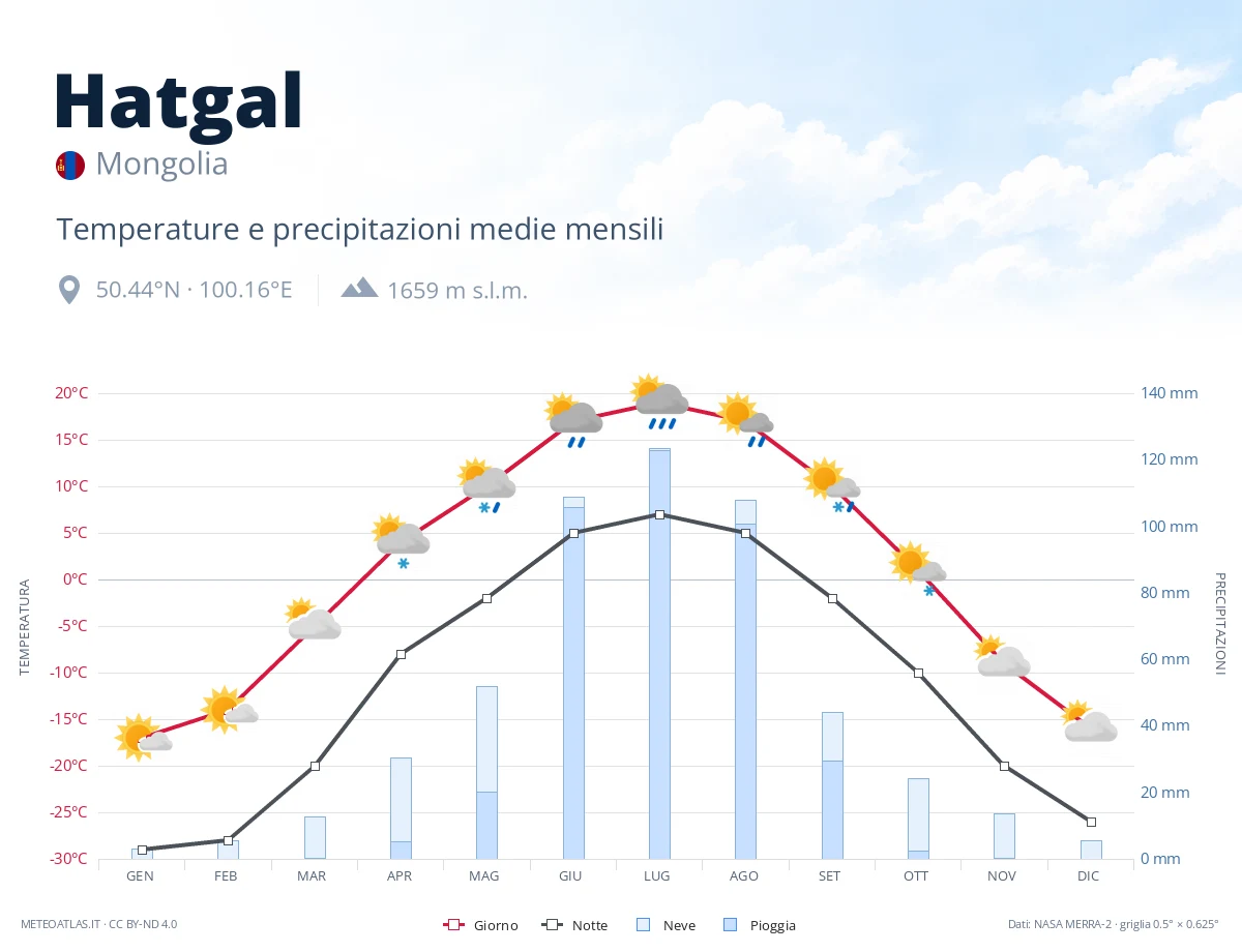 Hatgal - temperature e precipitazioni medie mensili