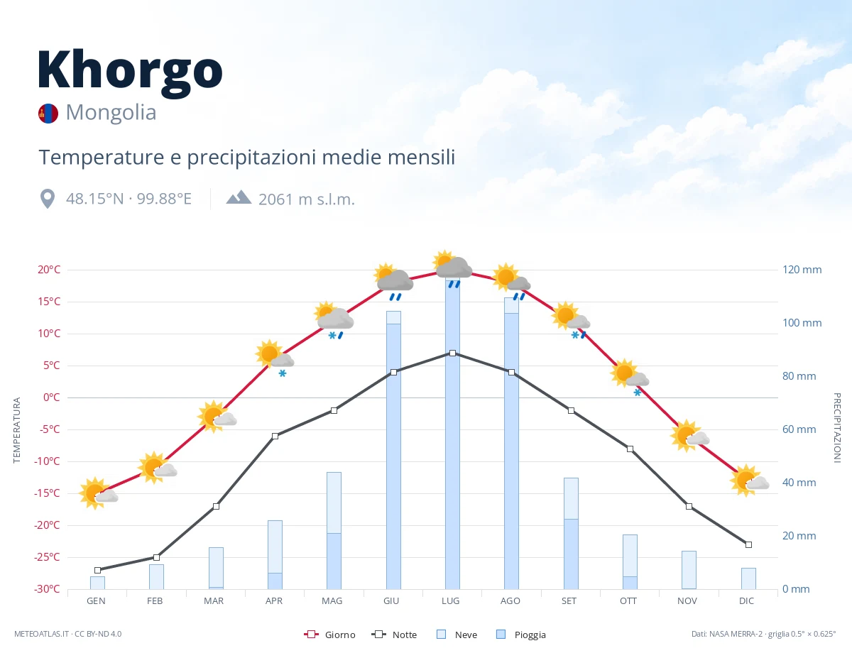 Khorgo - temperature e precipitazioni medie mensili