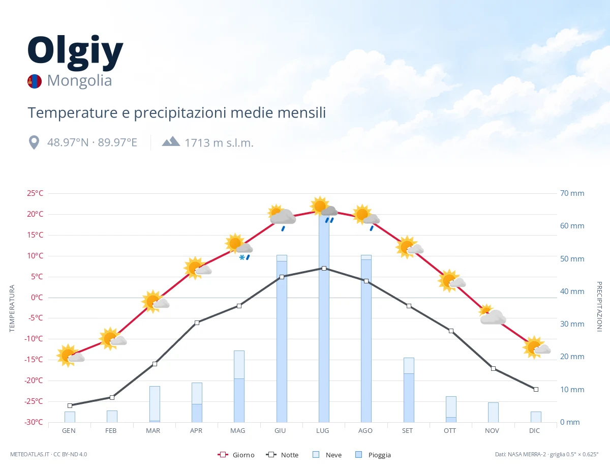 Olgiy - temperature e precipitazioni medie mensili