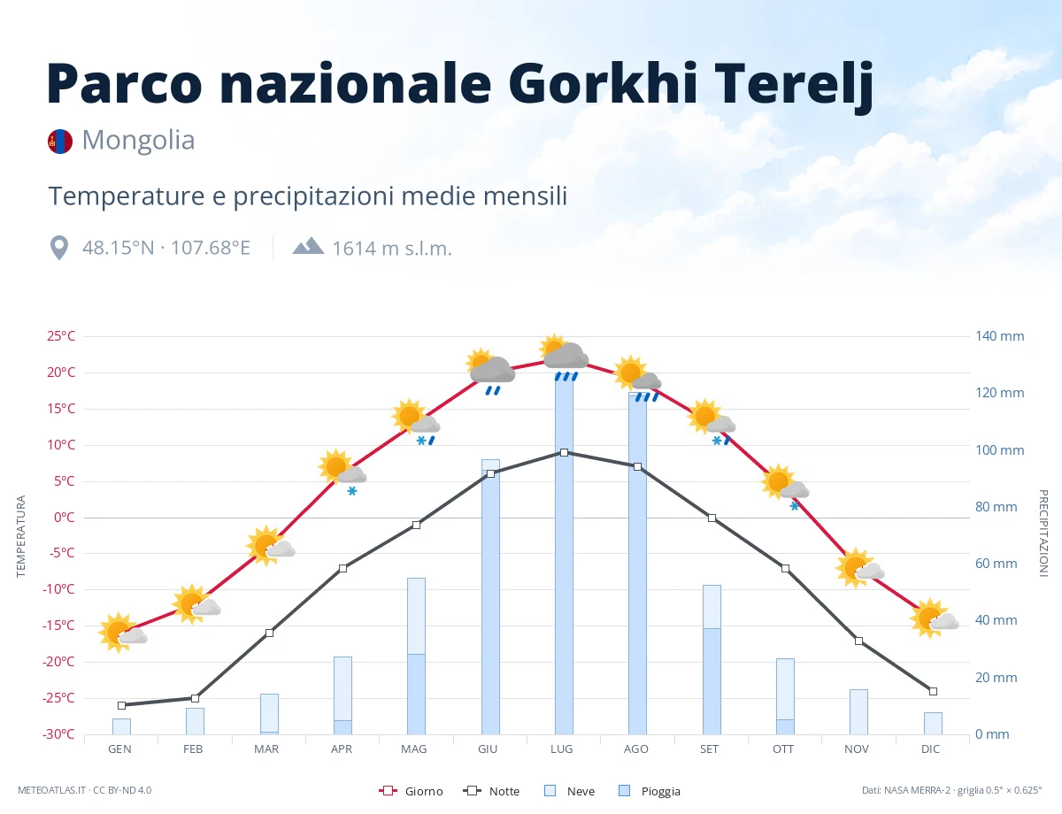 Parco nazionale Gorkhi Terelj - temperature e precipitazioni medie mensili