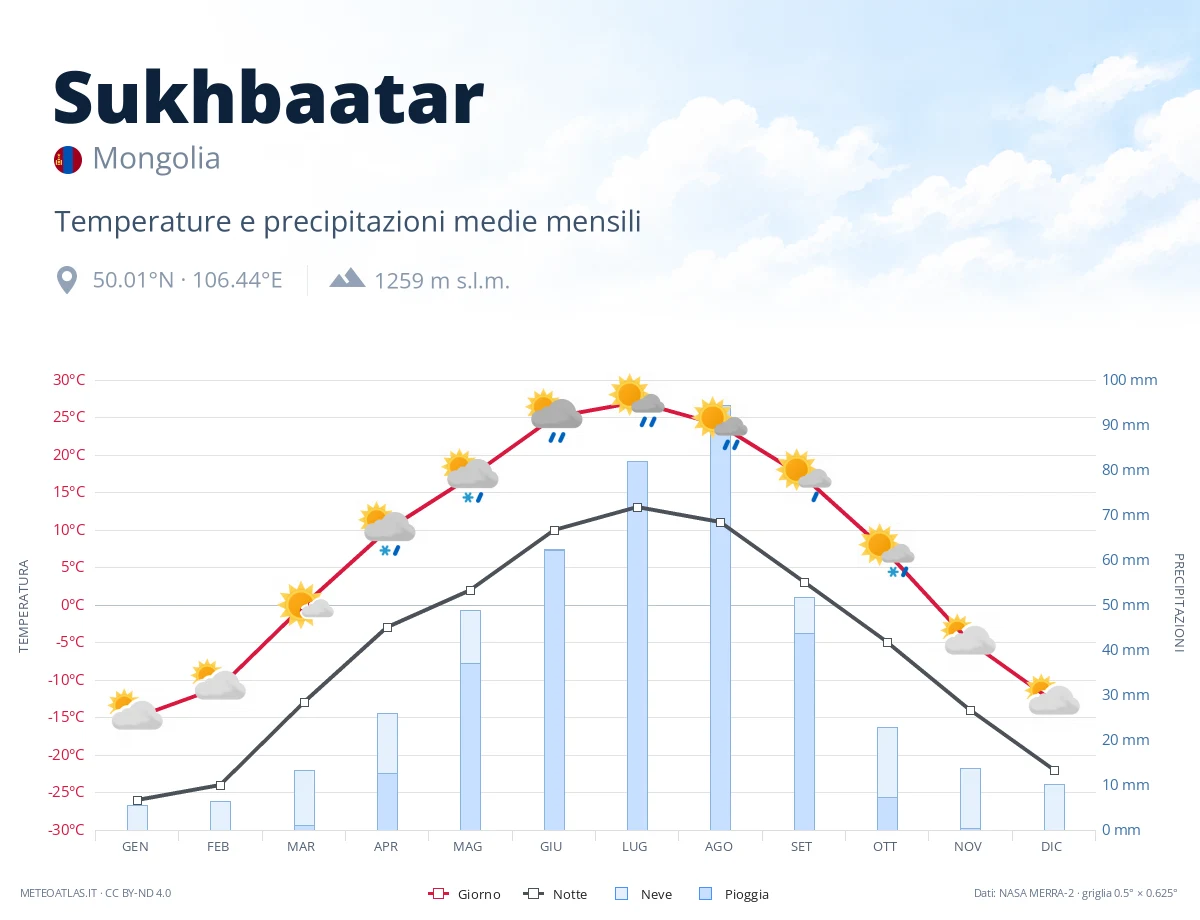 Sukhbaatar - temperature e precipitazioni medie mensili