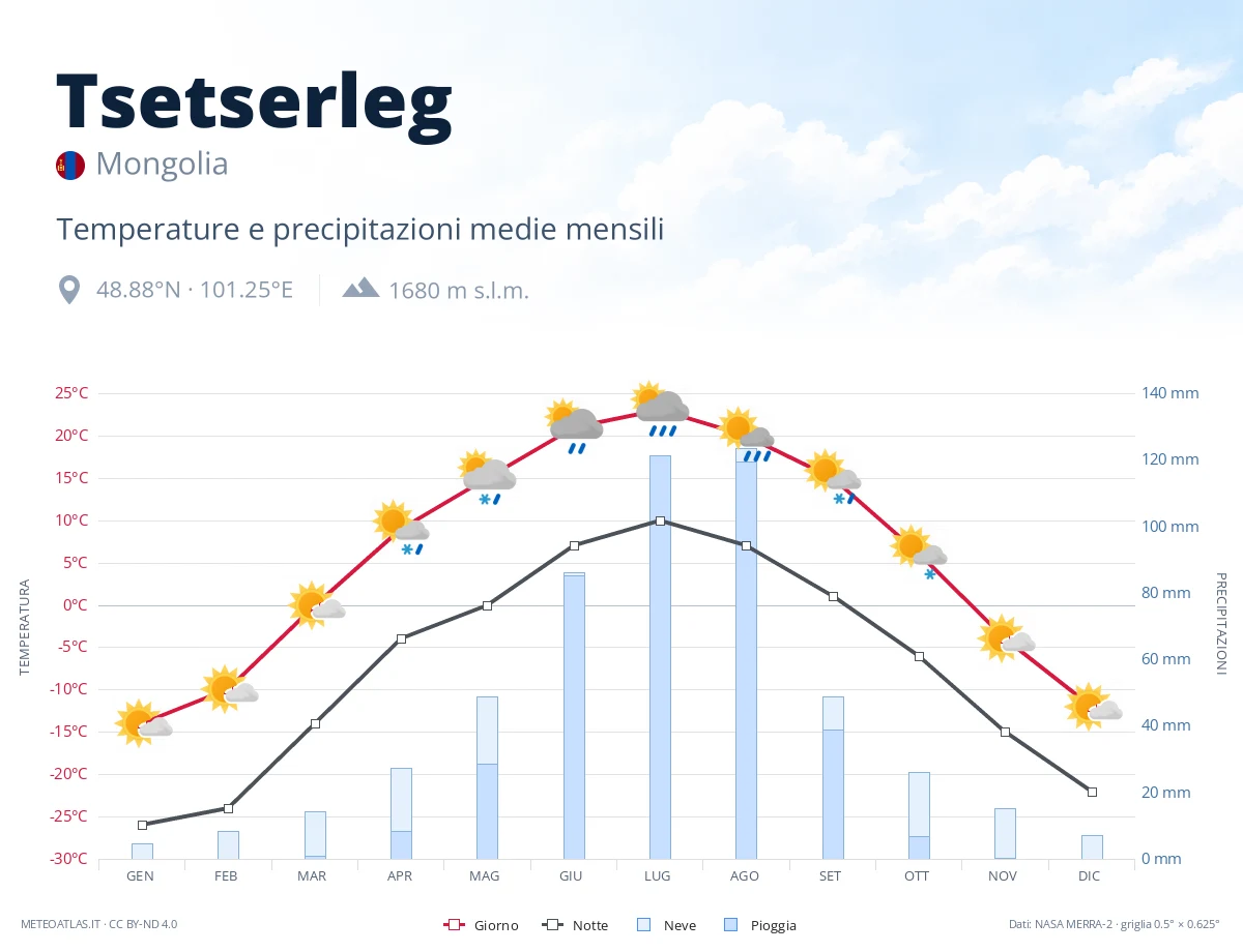 Tsetserleg - temperature e precipitazioni medie mensili