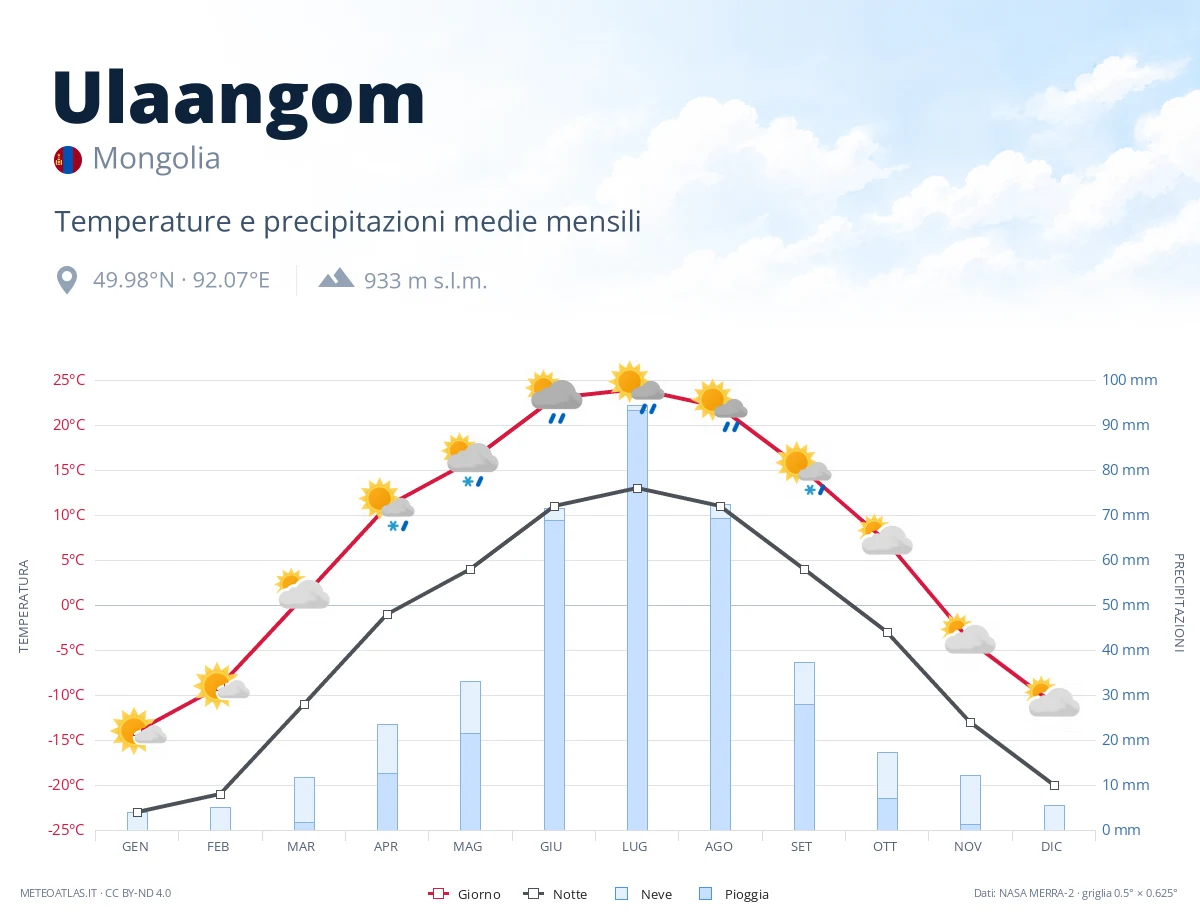 Ulaangom - temperature e precipitazioni medie mensili