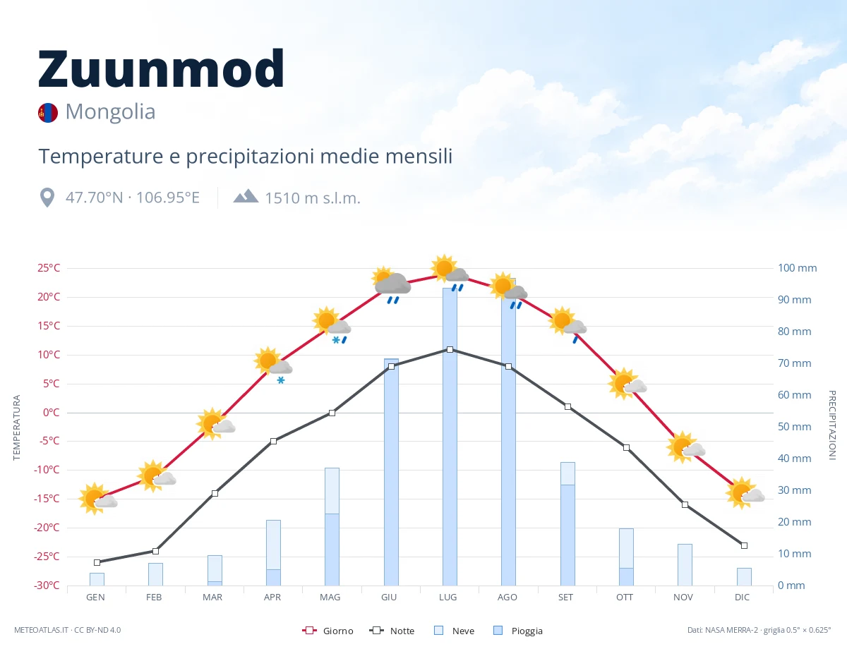 Zuunmod - temperature e precipitazioni medie mensili