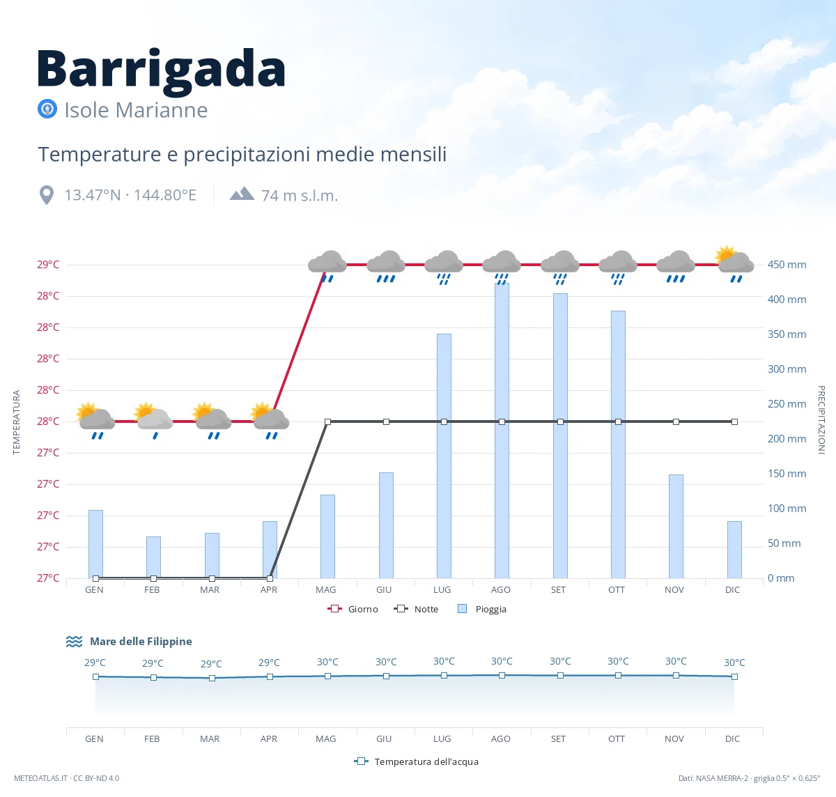 Barrigada - temperature e precipitazioni medie mensili