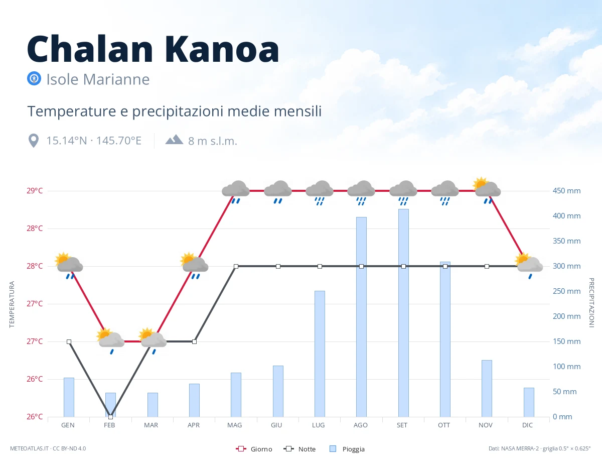 Chalan Kanoa - temperature e precipitazioni medie mensili