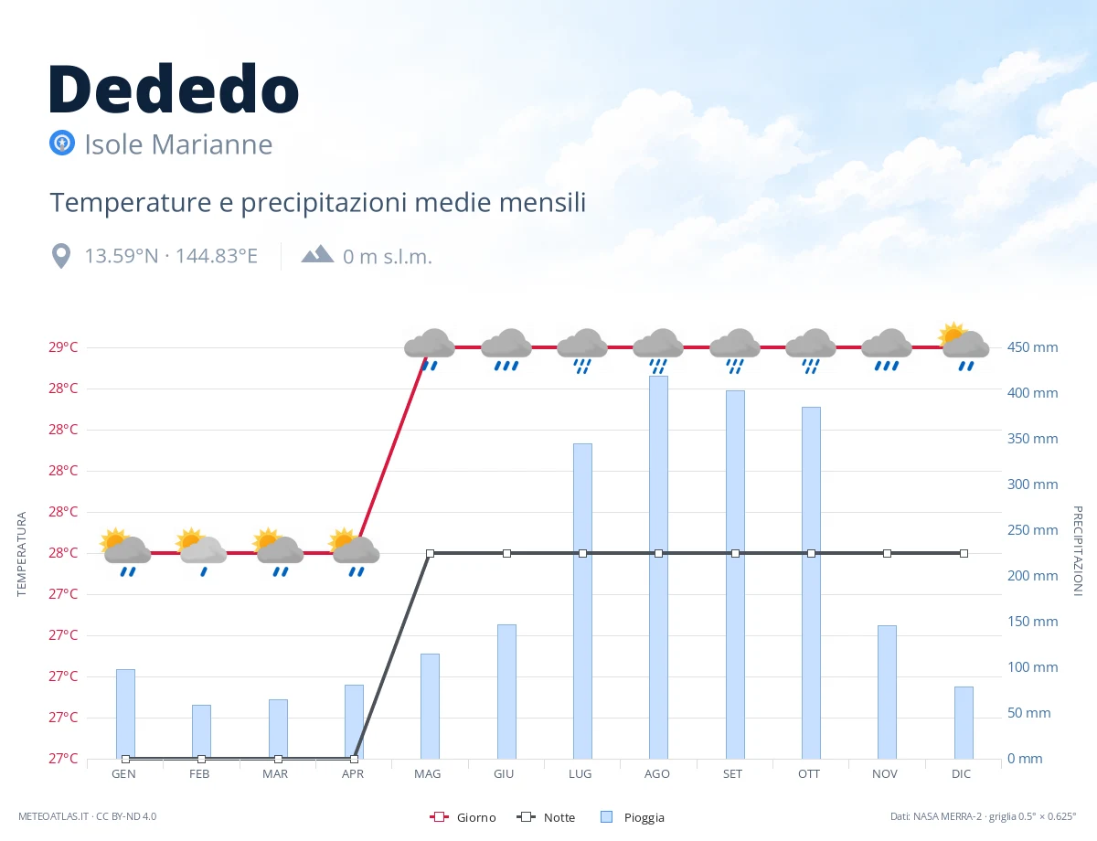 Dededo - temperature e precipitazioni medie mensili