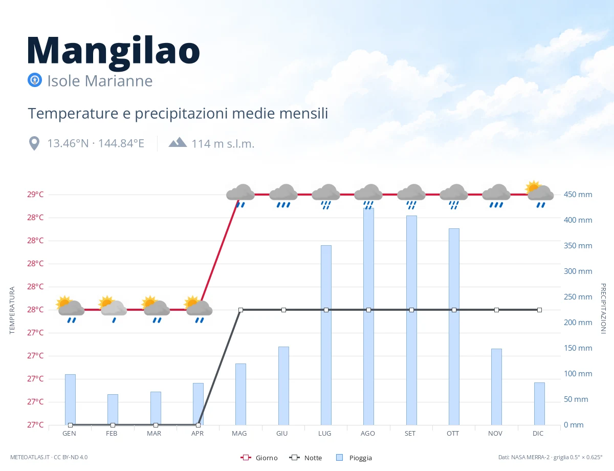 Mangilao - temperature e precipitazioni medie mensili