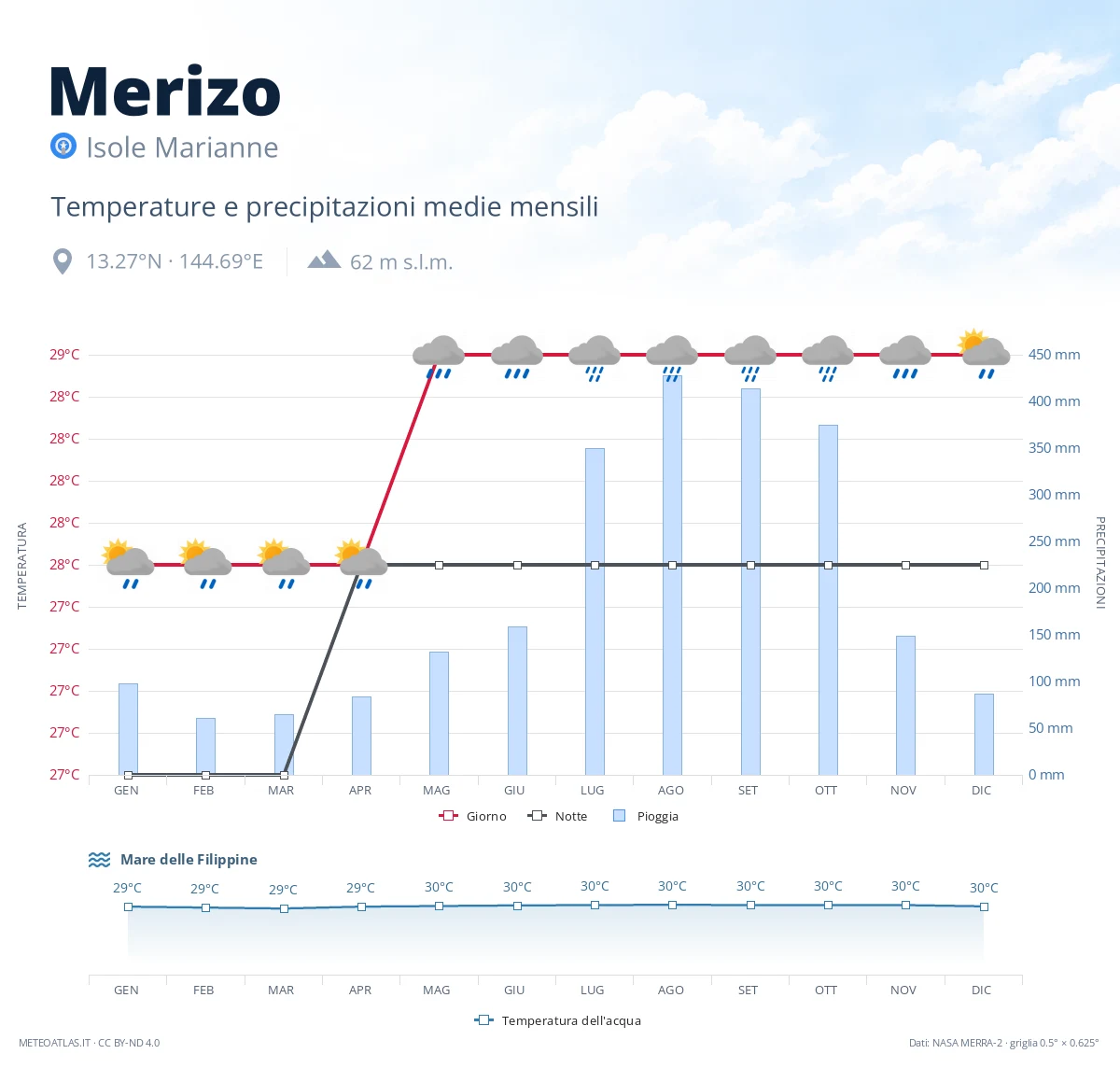 Merizo - temperature e precipitazioni medie mensili