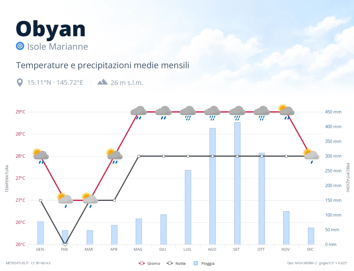 Obyan - temperature e precipitazioni medie mensili