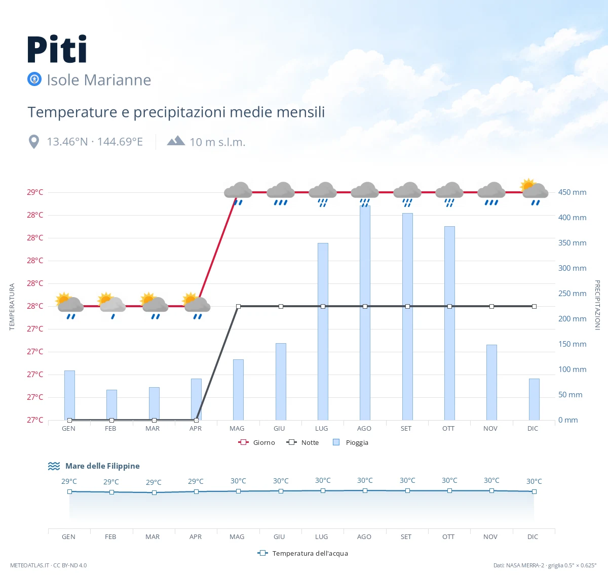 Piti - temperature e precipitazioni medie mensili