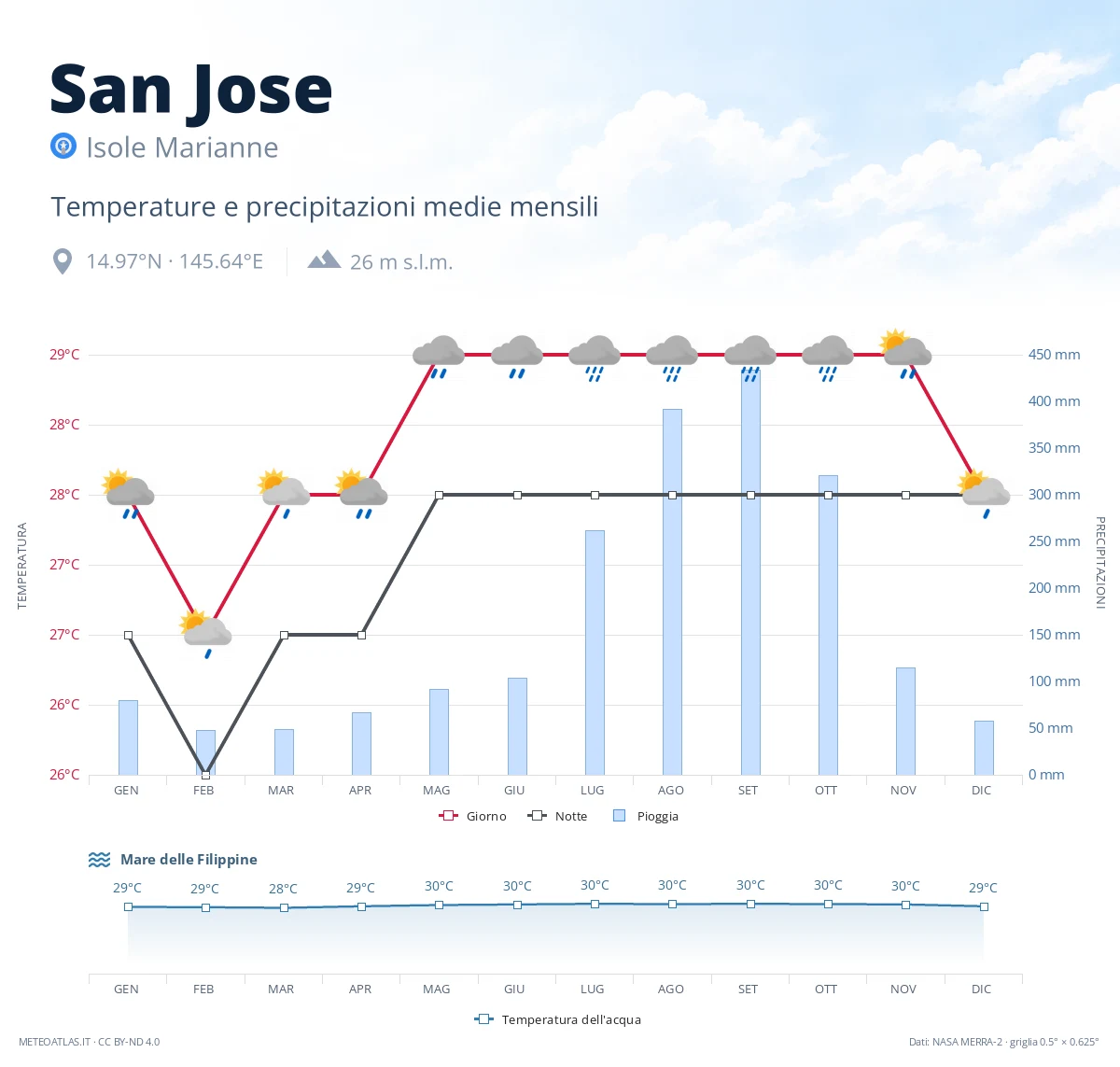 San Jose - temperature e precipitazioni medie mensili