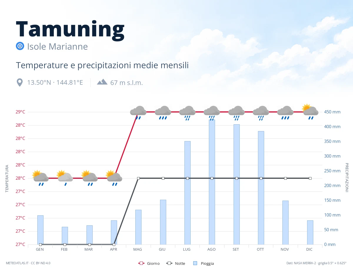 Tamuning - temperature e precipitazioni medie mensili