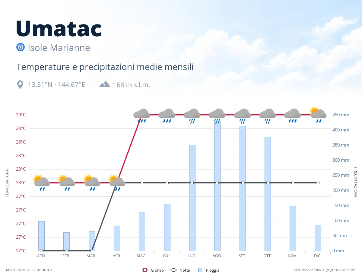 Umatac - temperature e precipitazioni medie mensili