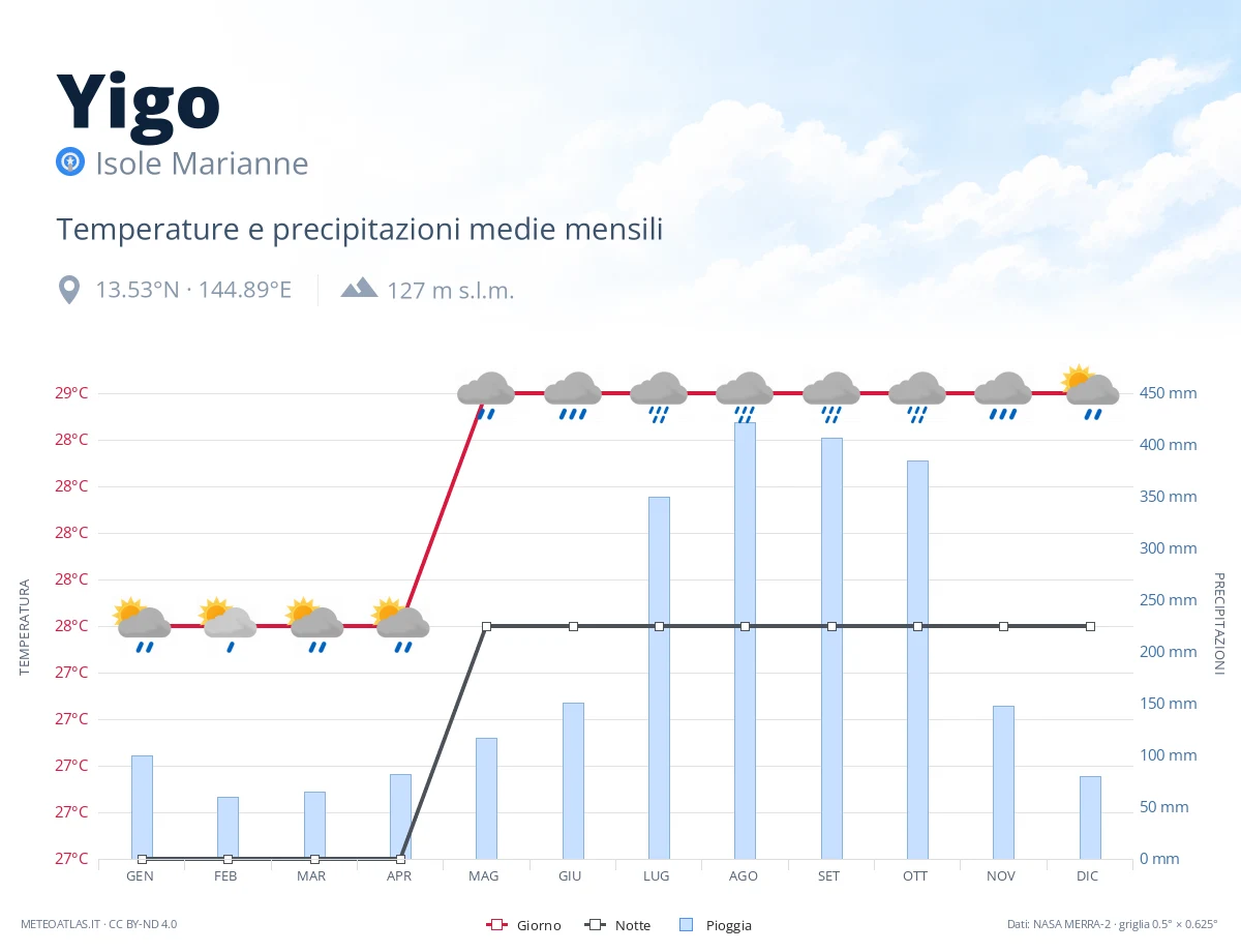 Yigo - temperature e precipitazioni medie mensili