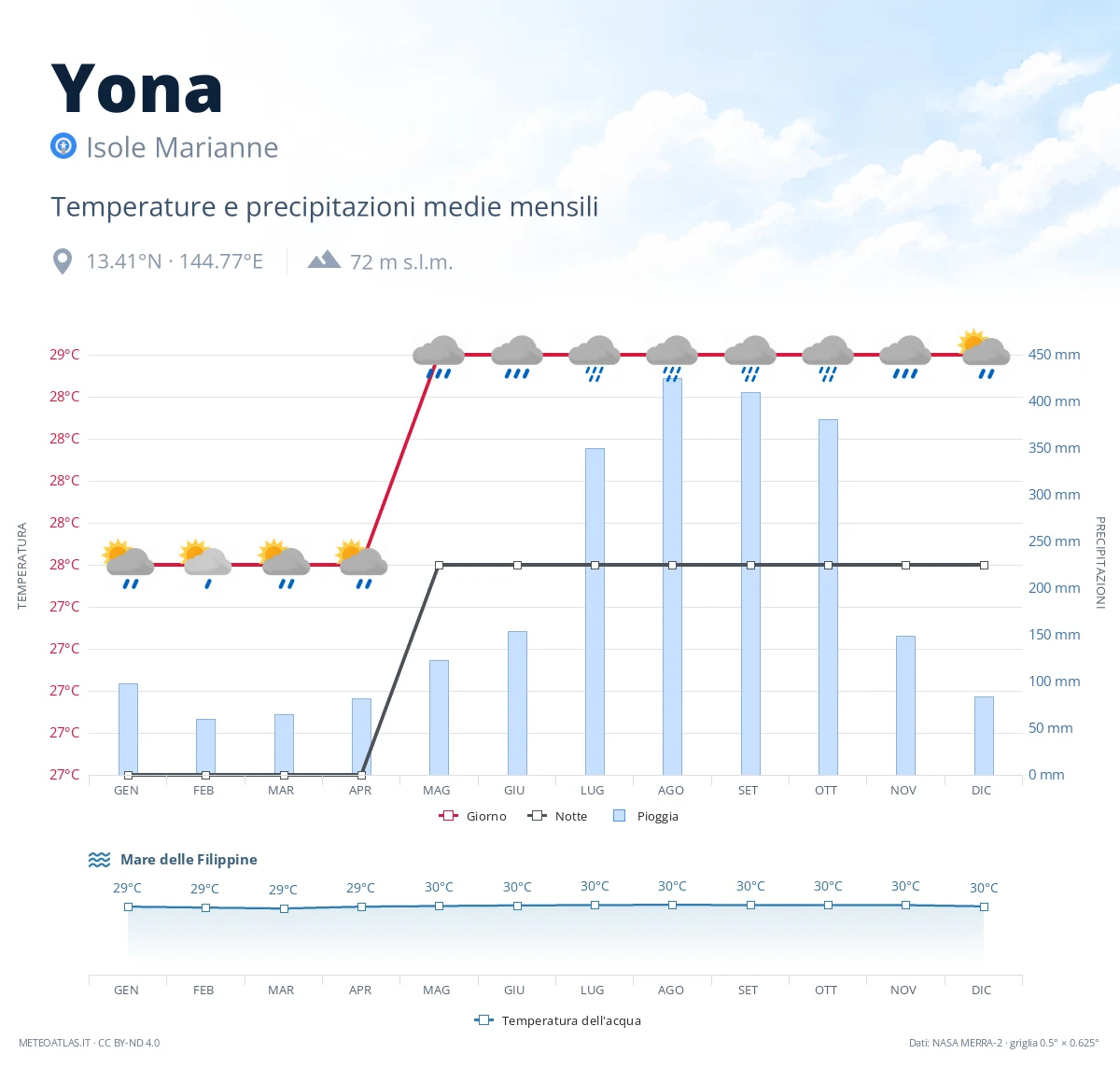 Yona - temperature e precipitazioni medie mensili