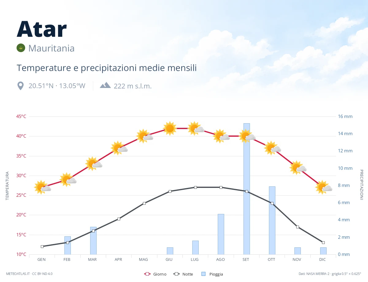 Atar - temperature e precipitazioni medie mensili