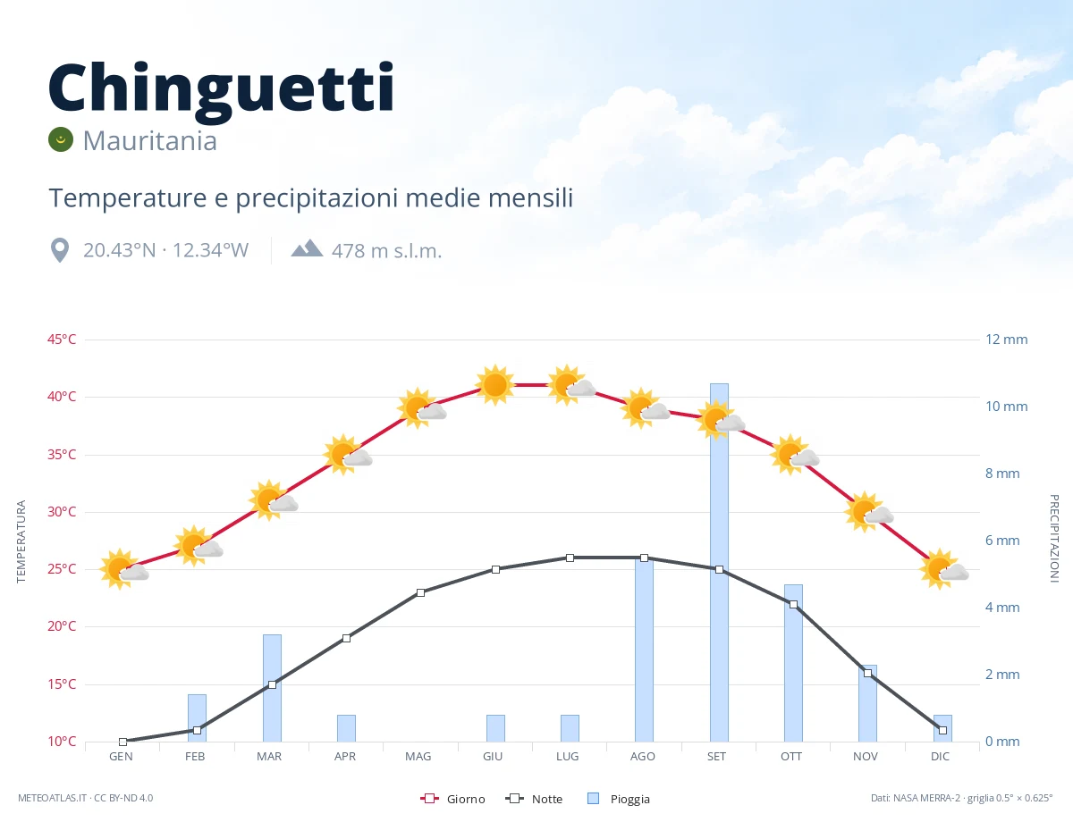 Chinguetti - temperature e precipitazioni medie mensili