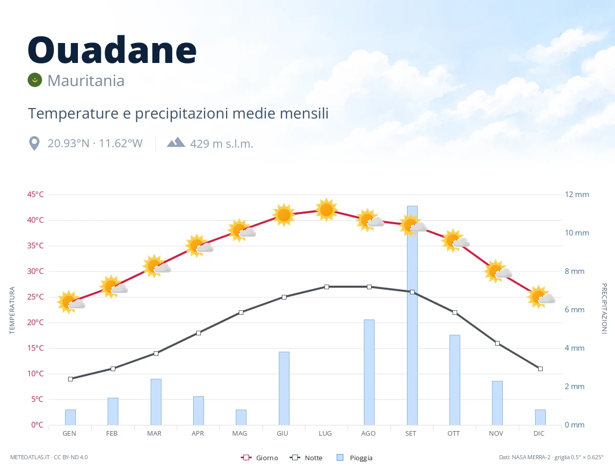 Ouadane - temperature e precipitazioni medie mensili