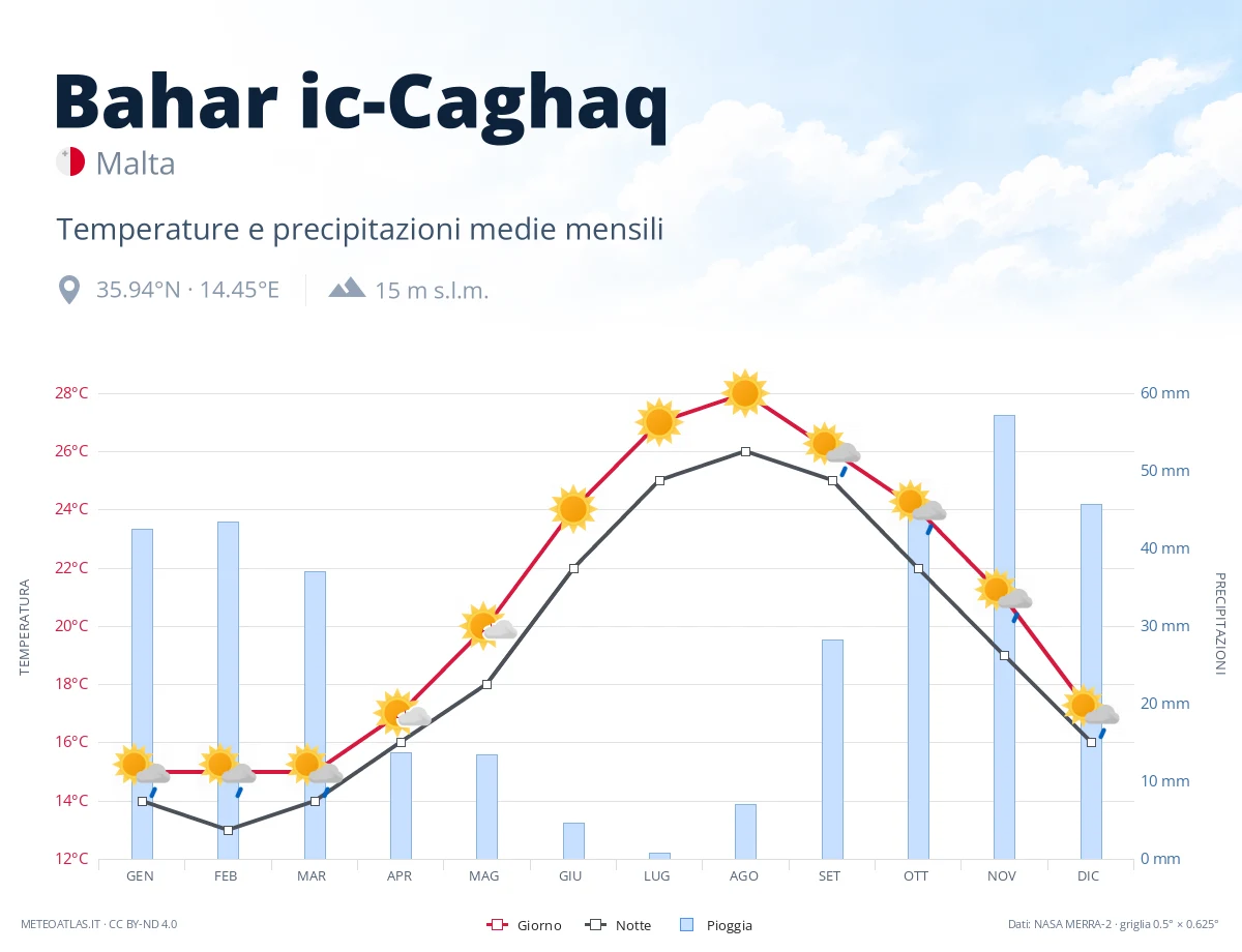 Bahar ic-Caghaq - temperature e precipitazioni medie mensili