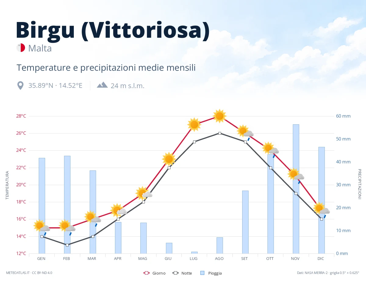 Birgu (Vittoriosa) - temperature e precipitazioni medie mensili