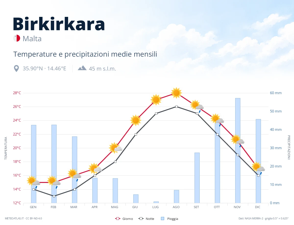 Birkirkara - temperature e precipitazioni medie mensili