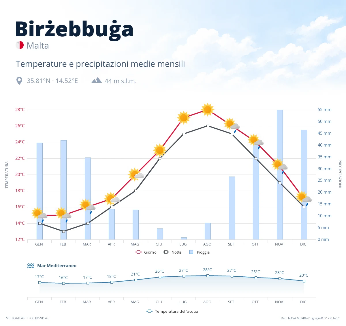 Birżebbuġa - temperature e precipitazioni medie mensili