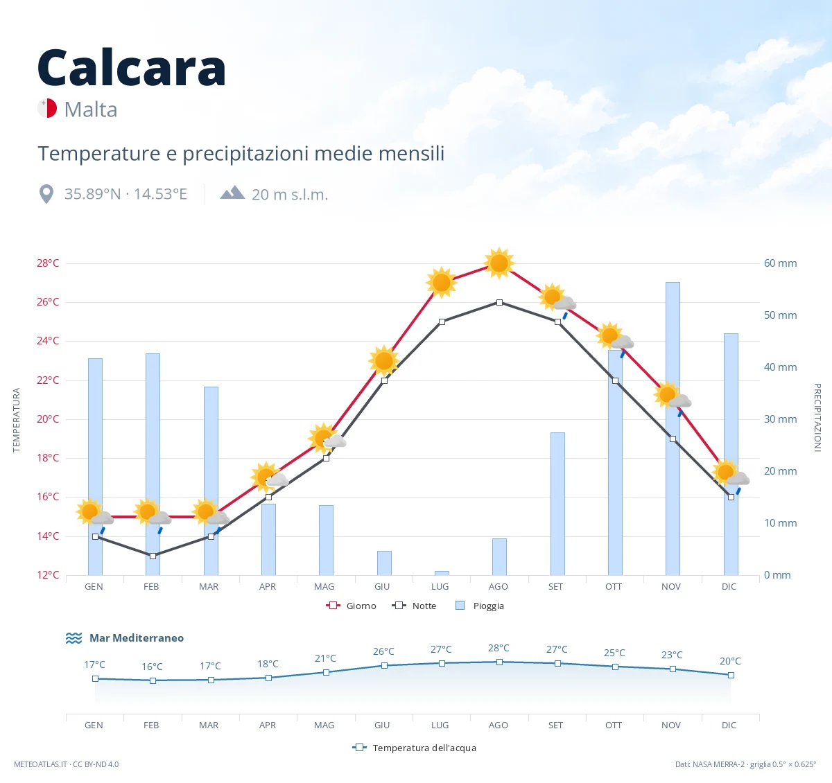 Calcara - temperature e precipitazioni medie mensili