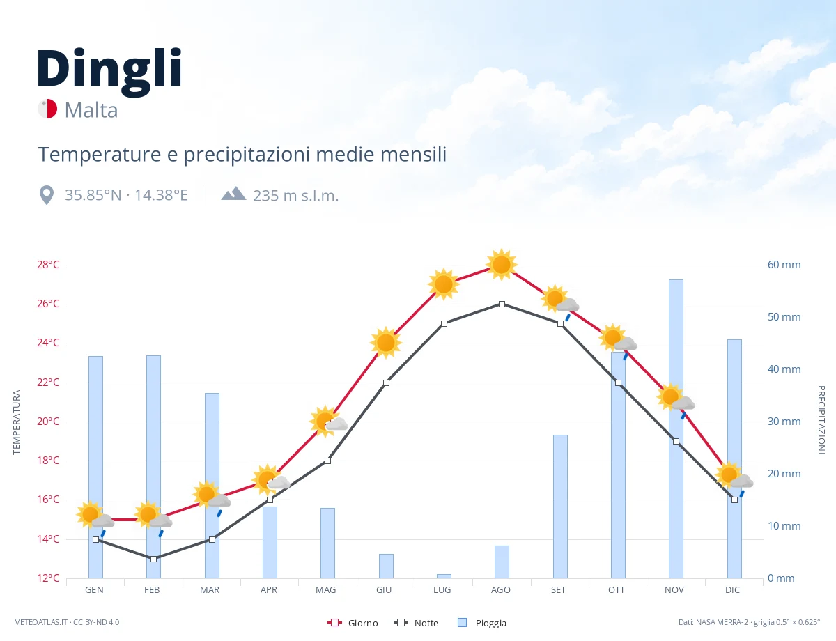 Dingli - temperature e precipitazioni medie mensili
