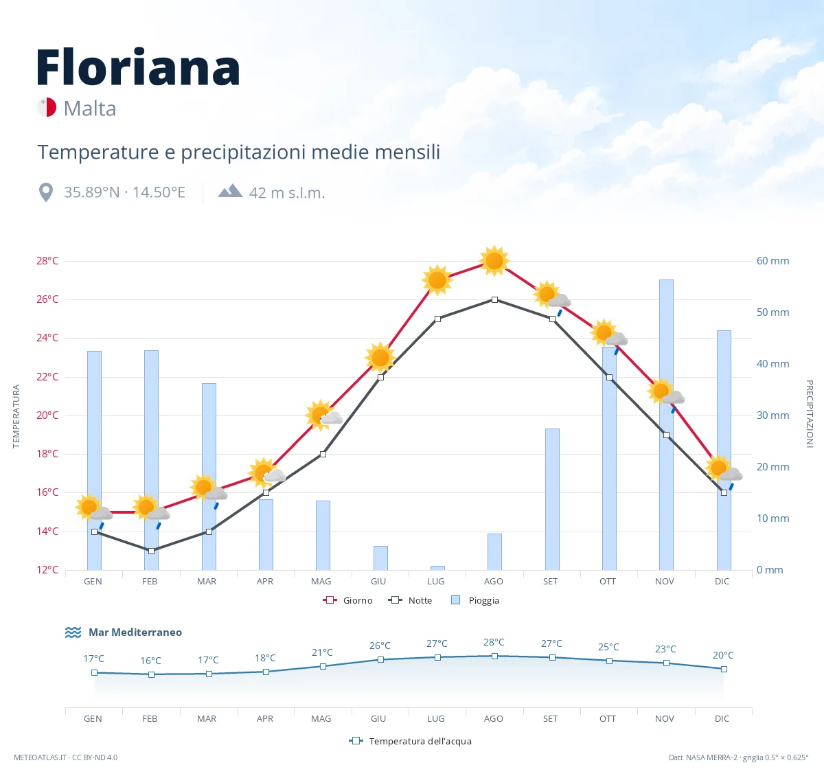 Floriana - temperature e precipitazioni medie mensili