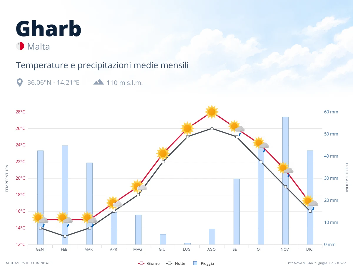 Gharb - temperature e precipitazioni medie mensili