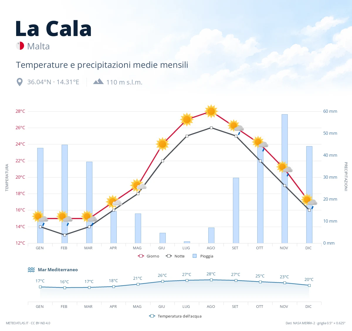La Cala - temperature e precipitazioni medie mensili