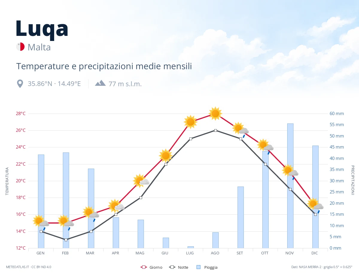 Luqa - temperature e precipitazioni medie mensili