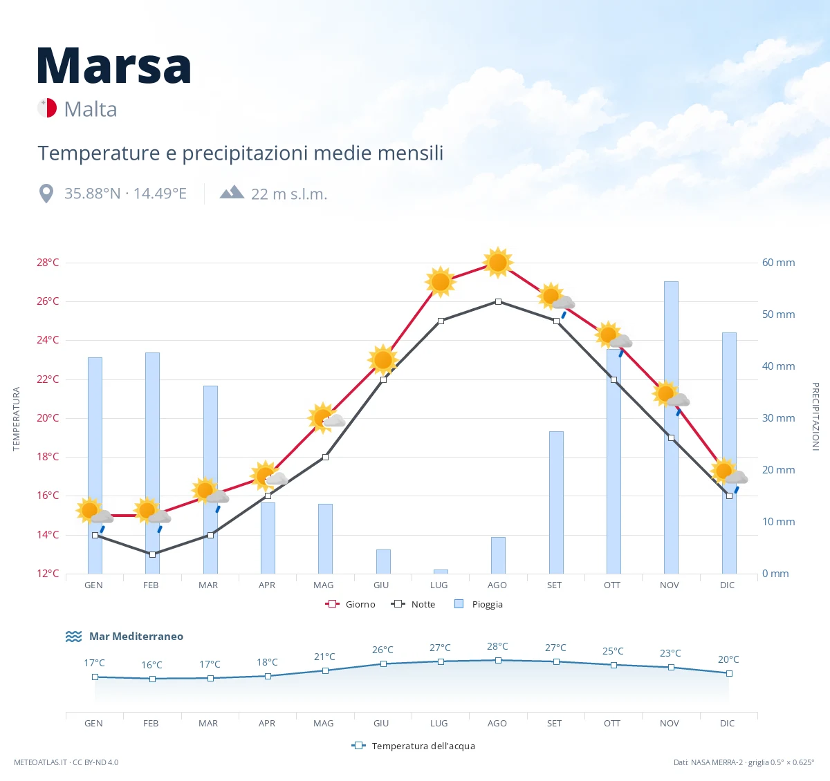 Marsa - temperature e precipitazioni medie mensili
