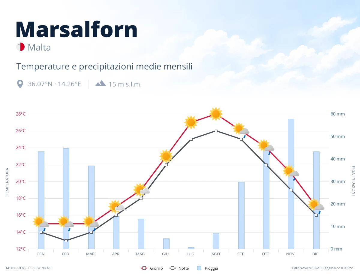 Marsalforn - temperature e precipitazioni medie mensili