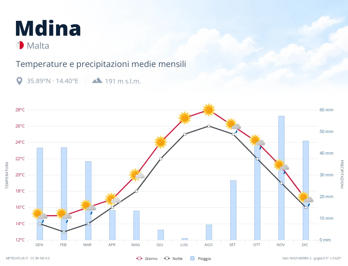 Mdina - temperature e precipitazioni medie mensili