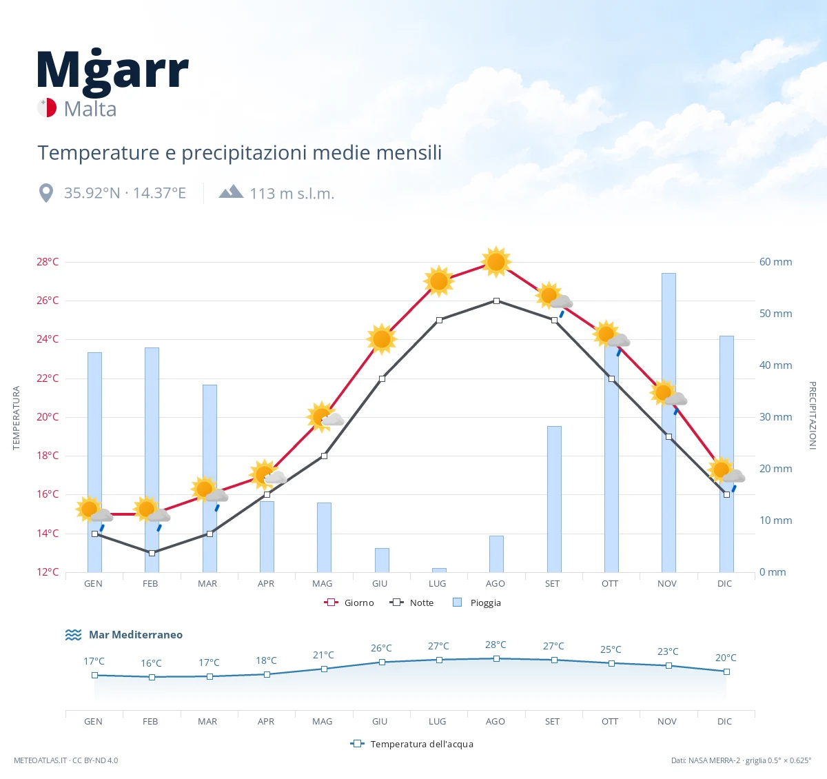 Mġarr - temperature e precipitazioni medie mensili