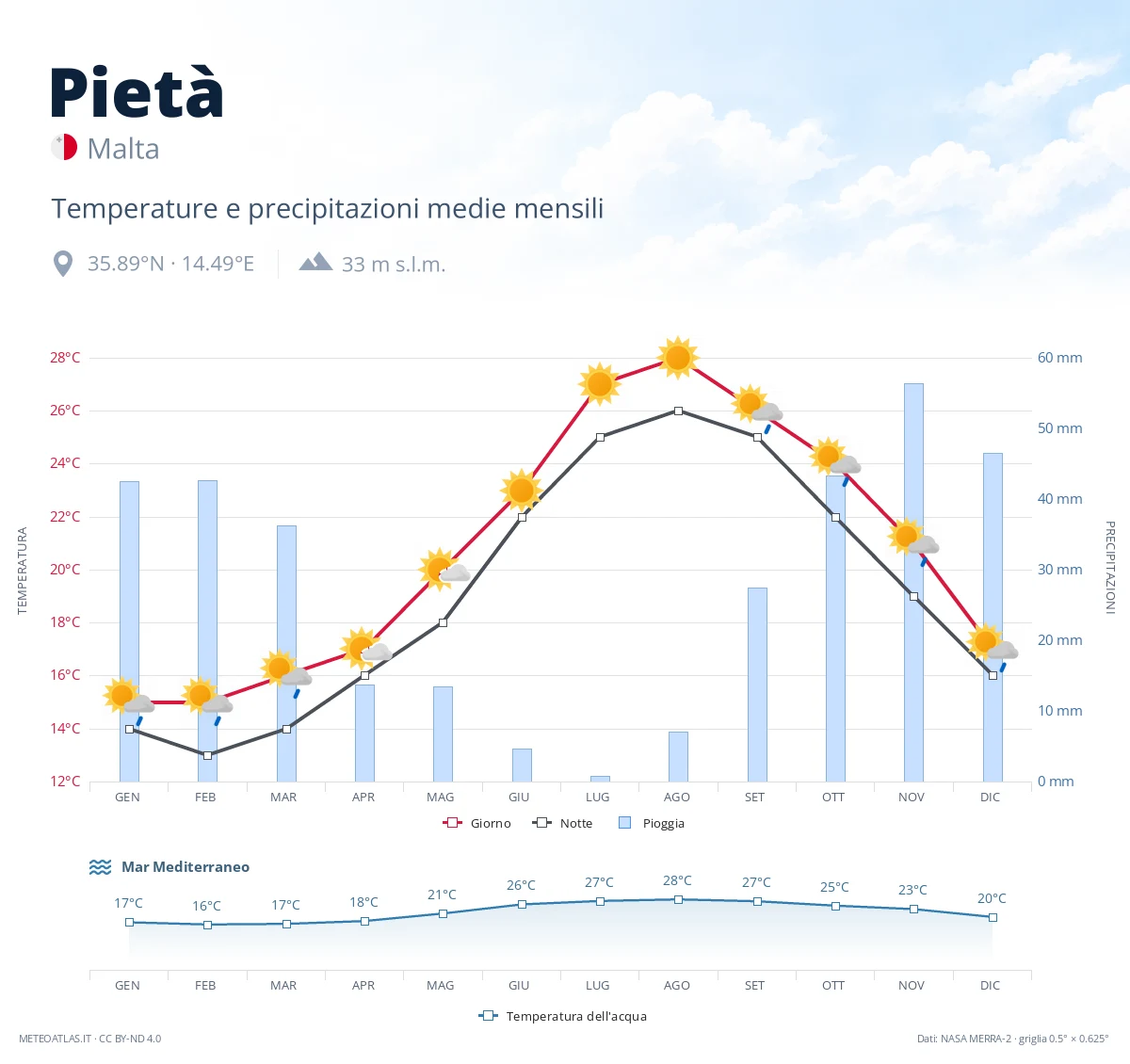 Pietà - temperature e precipitazioni medie mensili
