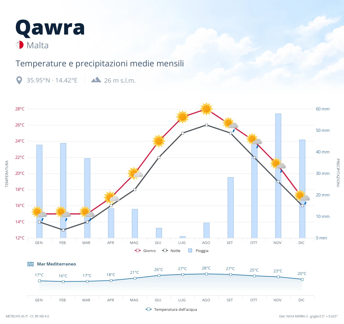 Qawra - temperature e precipitazioni medie mensili