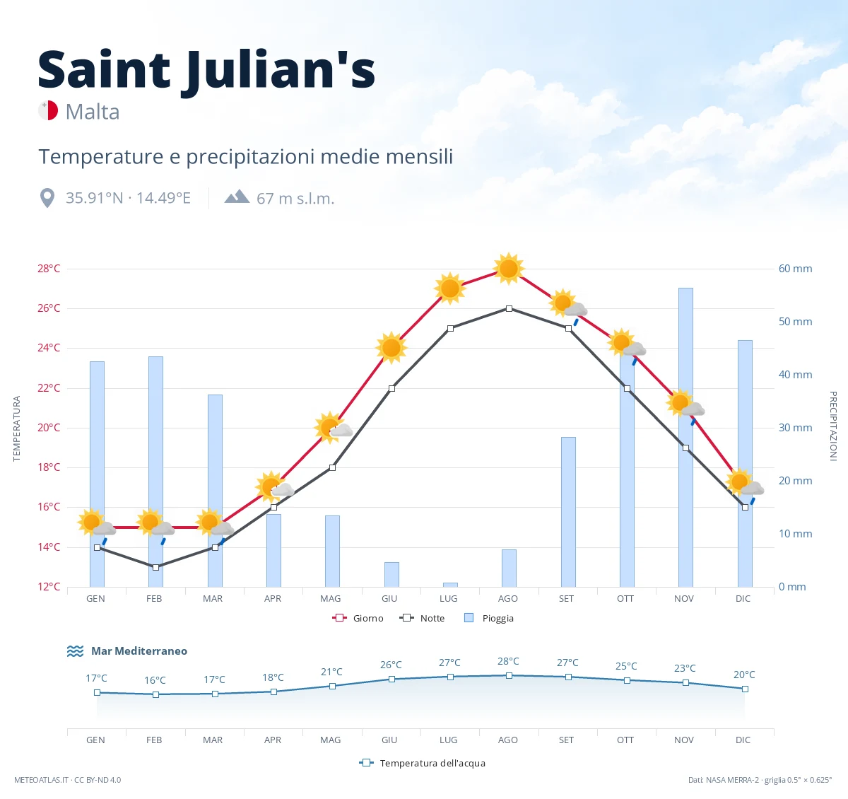 Saint Julian's - temperature e precipitazioni medie mensili